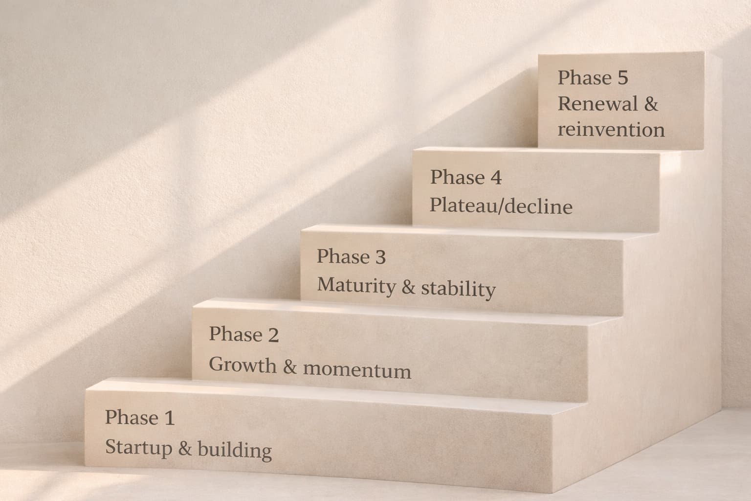 Which phase are you in your beauty business - Stairs showing the 5 phases